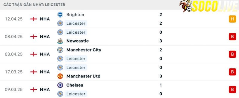 Phong độ gần đây Leicester Phong độ gần đây Leicester