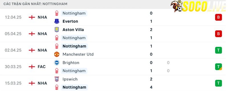Phong độ gần đây Nottingham Forest